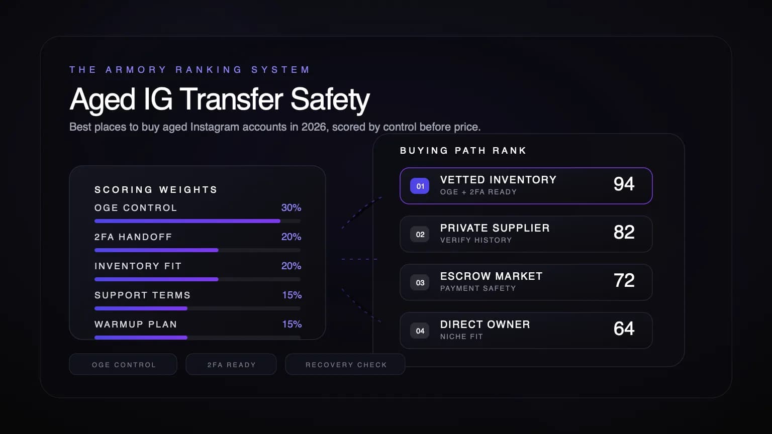 Transfer-safety scoring model for ranking aged Instagram account buying paths in 2026.